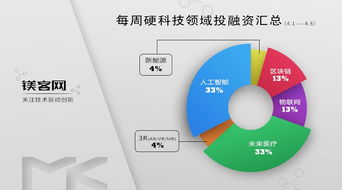 鎂客網(wǎng)每周硬科技領域投融資匯總 4.2 4.8 ,美團27億美元全資收購摩拜